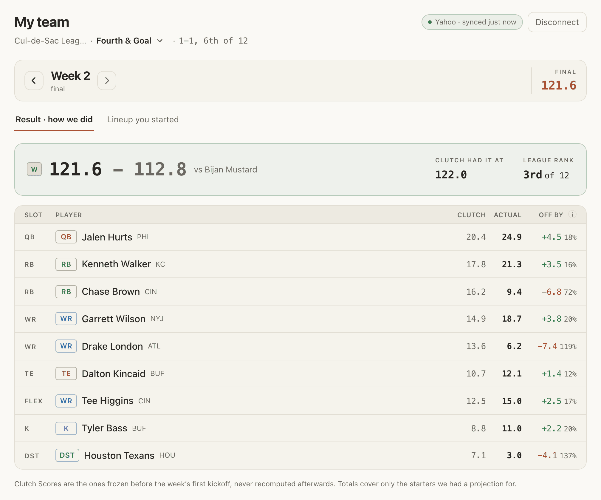 A finished week: a win, 121.6 to 112.8, with the Clutch projection and actual score for each starter
